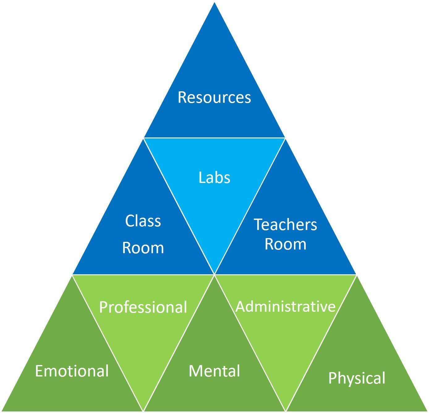 Support pyramid for teacher community (created by Asim Auti)